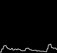 Using amplitude to read the loudness of a playing sound file and plot it as a scrolling waveform graph positioned along the bottom of the canvas. The volume values are stored over time and drawn as a continuous line to show how the amplitude changes.
