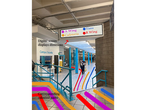 Digital screen to display directions. Having corresponding coloured path to follow and know where to go.